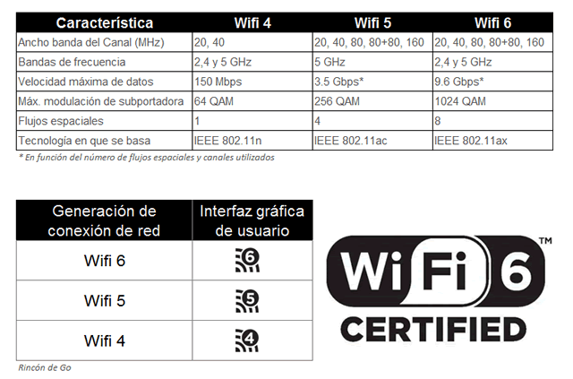 WiFi 6 Características