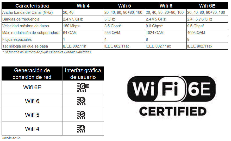 WiFi 6e Características